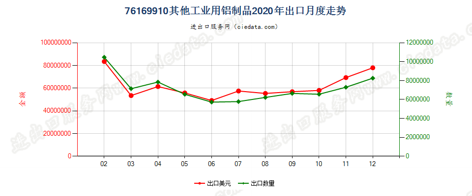 76169910其他工业用铝制品出口2020年月度走势图