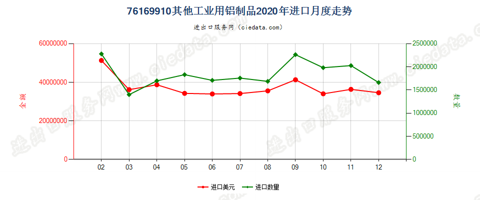 76169910其他工业用铝制品进口2020年月度走势图