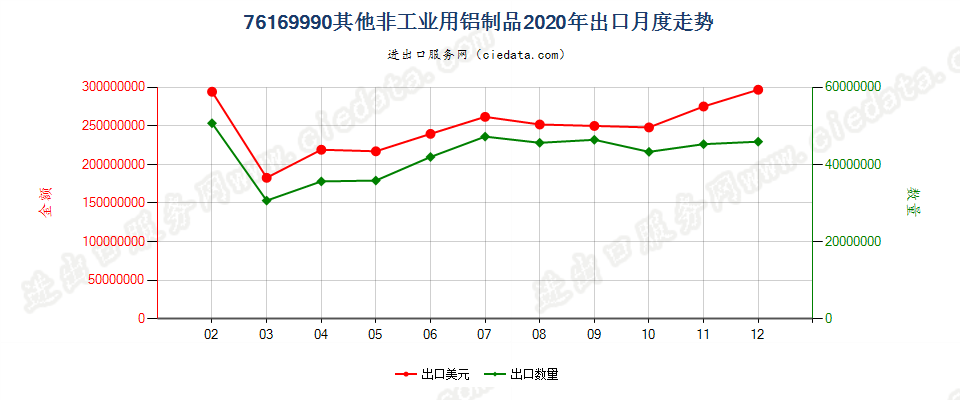 76169990其他非工业用铝制品出口2020年月度走势图