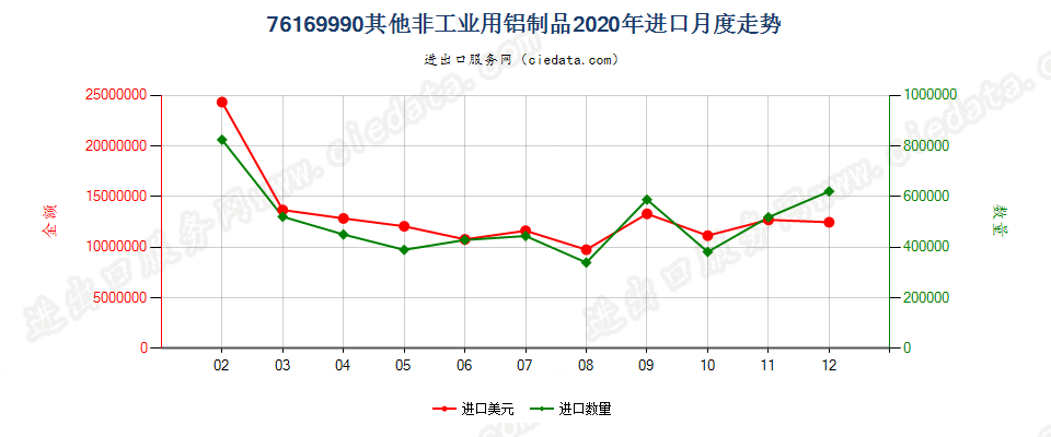 76169990其他非工业用铝制品进口2020年月度走势图