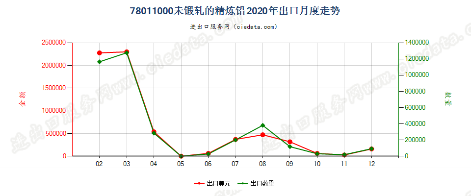 78011000未锻轧的精炼铅出口2020年月度走势图