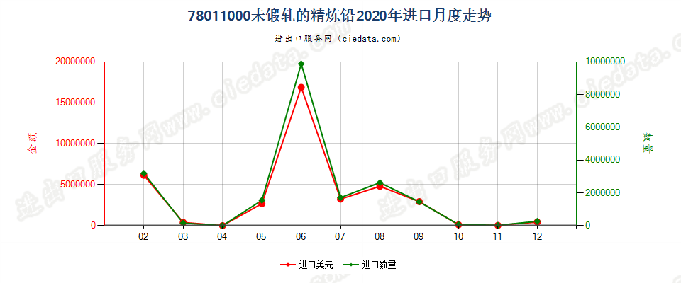 78011000未锻轧的精炼铅进口2020年月度走势图