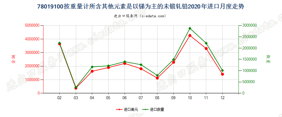 78019100按重量计所含其他元素是以锑为主的未锻轧铅进口2020年月度走势图