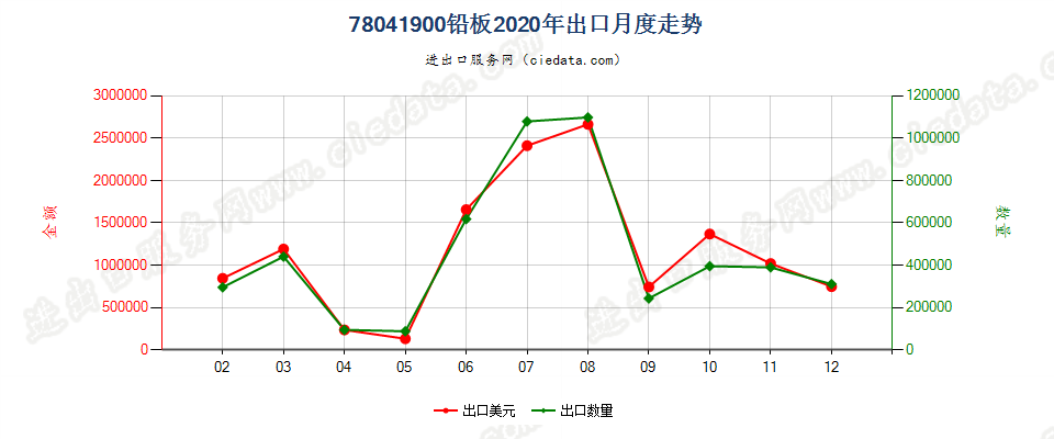 78041900铅板出口2020年月度走势图