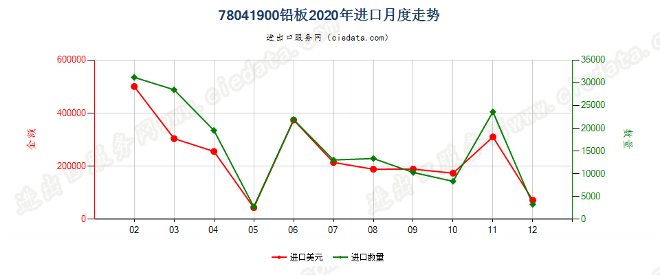 78041900铅板进口2020年月度走势图