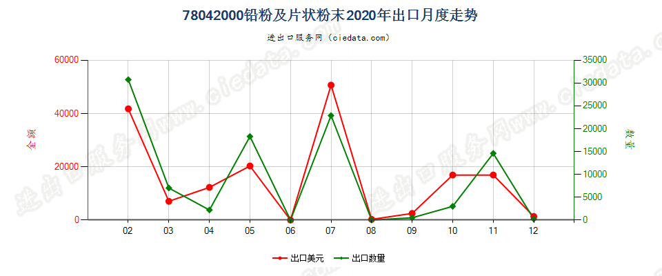 78042000铅粉及片状粉末出口2020年月度走势图