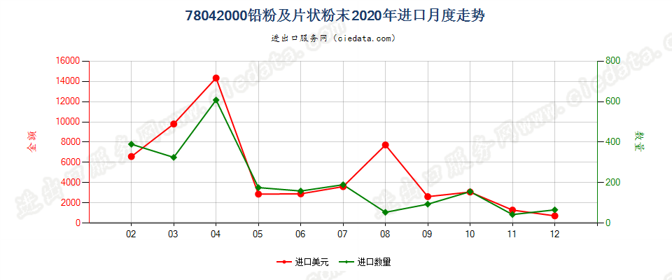 78042000铅粉及片状粉末进口2020年月度走势图