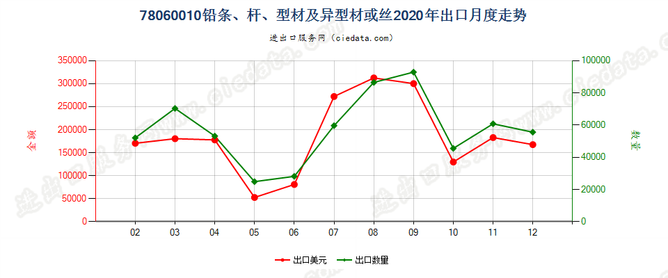 78060010铅条、杆、型材及异型材或丝出口2020年月度走势图