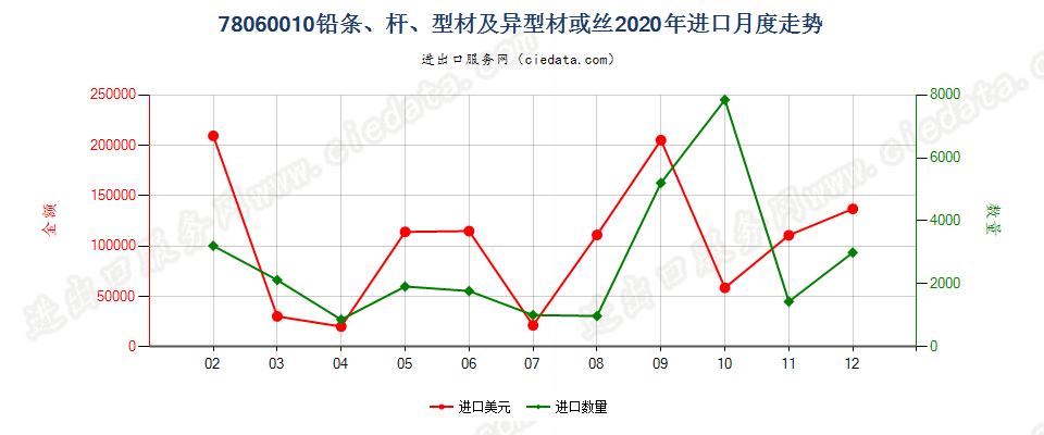 78060010铅条、杆、型材及异型材或丝进口2020年月度走势图