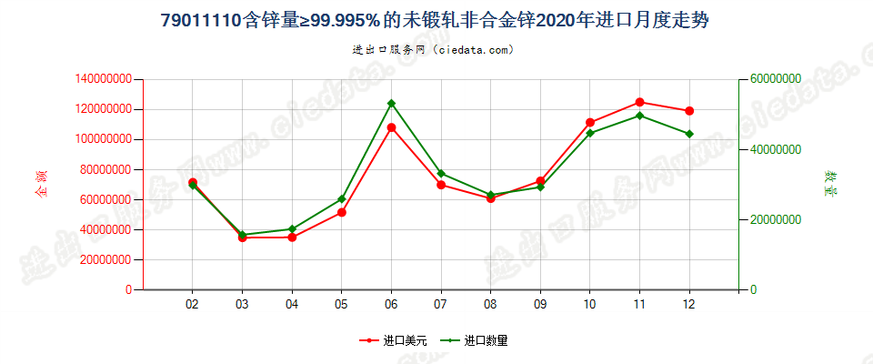 79011110含锌量≥99.995%的未锻轧非合金锌进口2020年月度走势图