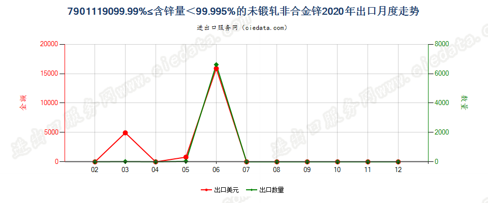 7901119099.99%≤含锌量＜99.995%的未锻轧非合金锌出口2020年月度走势图