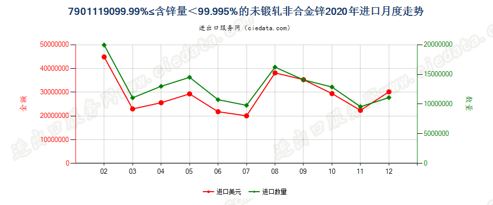 7901119099.99%≤含锌量＜99.995%的未锻轧非合金锌进口2020年月度走势图