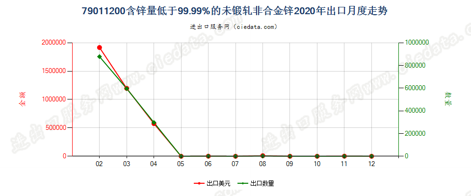 79011200含锌量低于99.99%的未锻轧非合金锌出口2020年月度走势图