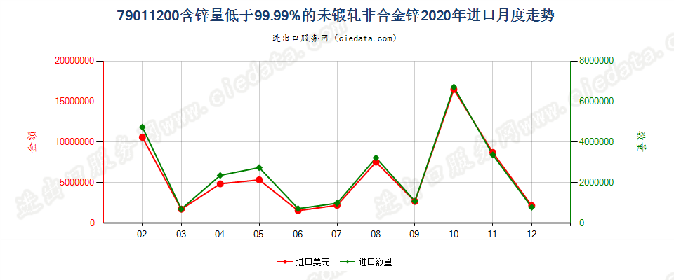 79011200含锌量低于99.99%的未锻轧非合金锌进口2020年月度走势图