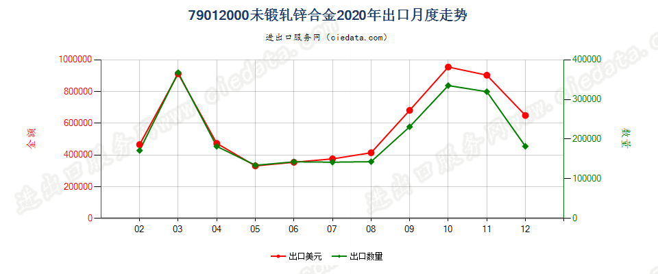 79012000未锻轧锌合金出口2020年月度走势图