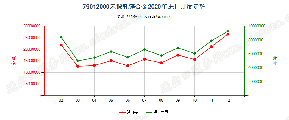 79012000未锻轧锌合金进口2020年月度走势图