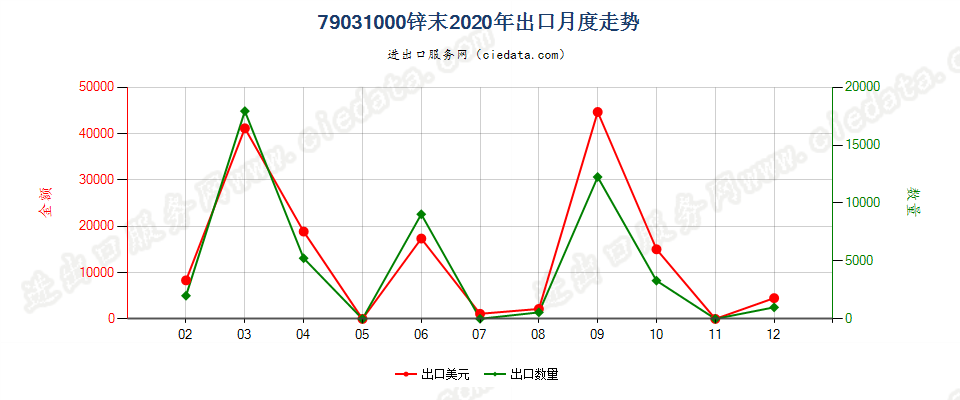 79031000锌末出口2020年月度走势图