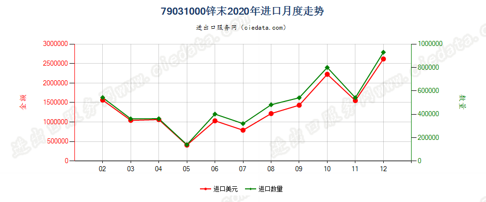 79031000锌末进口2020年月度走势图