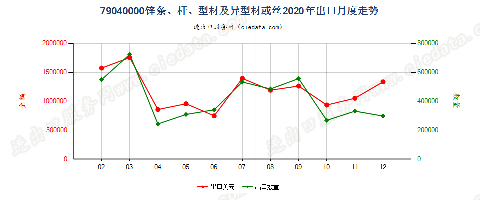 79040000锌条、杆、型材及异型材或丝出口2020年月度走势图