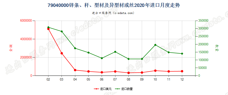 79040000锌条、杆、型材及异型材或丝进口2020年月度走势图