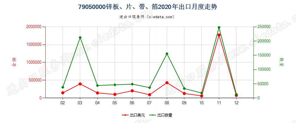 79050000锌板、片、带、箔出口2020年月度走势图