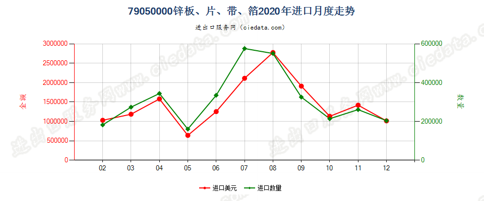 79050000锌板、片、带、箔进口2020年月度走势图