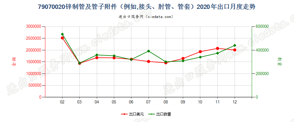 79070020锌制管及管子附件（例如，接头、肘管、管套）出口2020年月度走势图