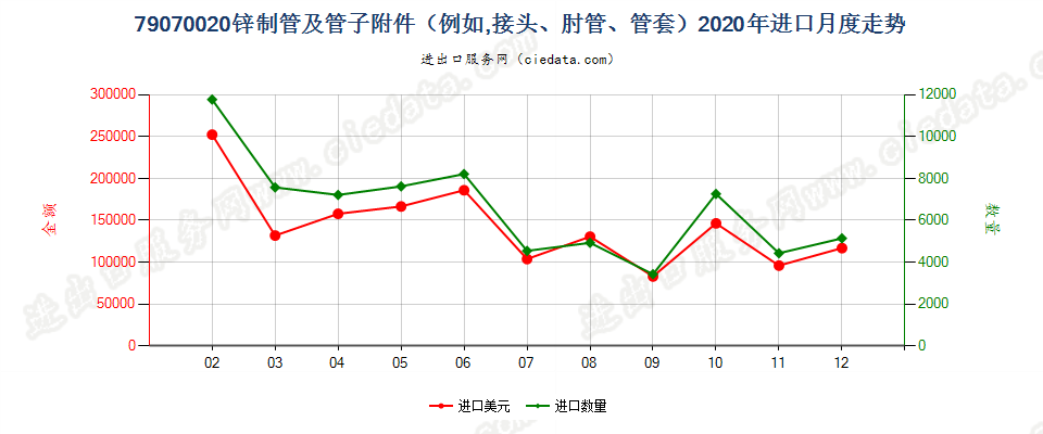 79070020锌制管及管子附件（例如，接头、肘管、管套）进口2020年月度走势图