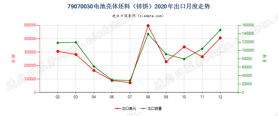 79070030电池壳体坯料（锌饼）出口2020年月度走势图