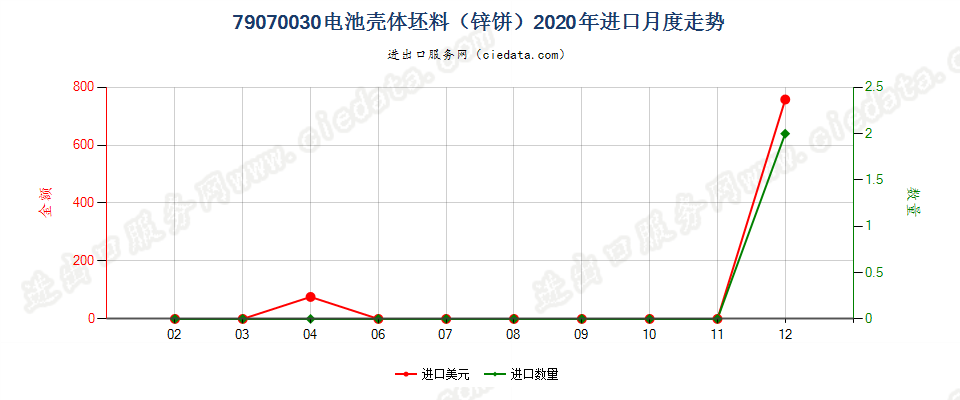 79070030电池壳体坯料（锌饼）进口2020年月度走势图