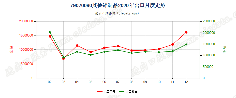 79070090其他锌制品出口2020年月度走势图