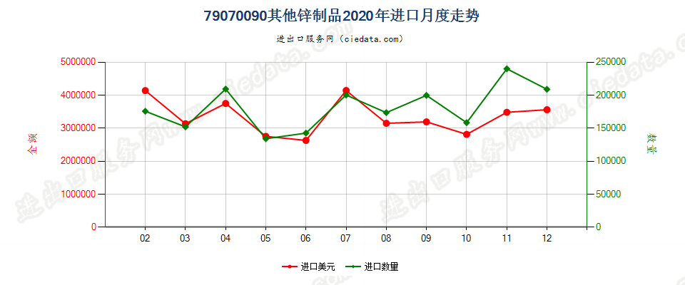 79070090其他锌制品进口2020年月度走势图