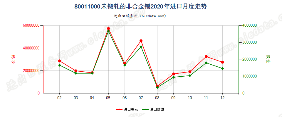 80011000未锻轧的非合金锡进口2020年月度走势图