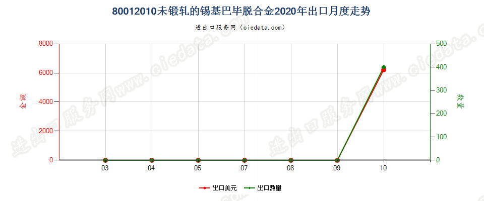 80012010未锻轧的锡基巴毕脱合金出口2020年月度走势图