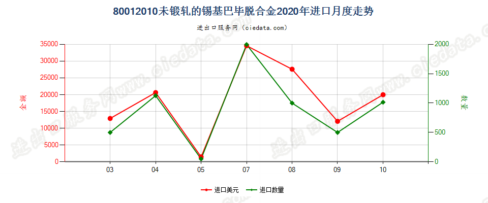 80012010未锻轧的锡基巴毕脱合金进口2020年月度走势图