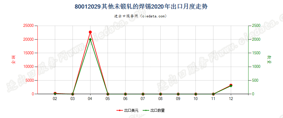 80012029其他未锻轧的焊锡出口2020年月度走势图