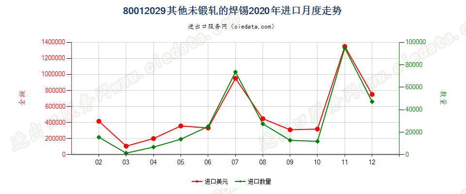 80012029其他未锻轧的焊锡进口2020年月度走势图