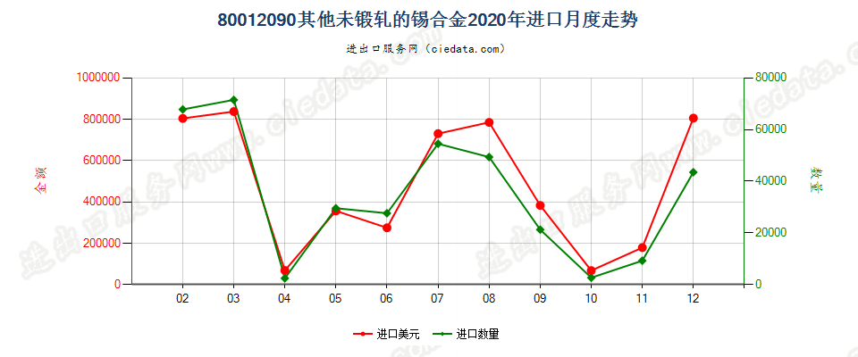 80012090其他未锻轧的锡合金进口2020年月度走势图