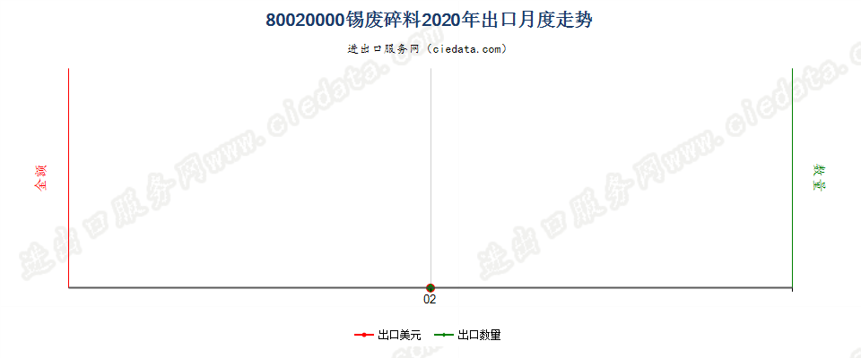 80020000锡废料及碎料出口2020年月度走势图