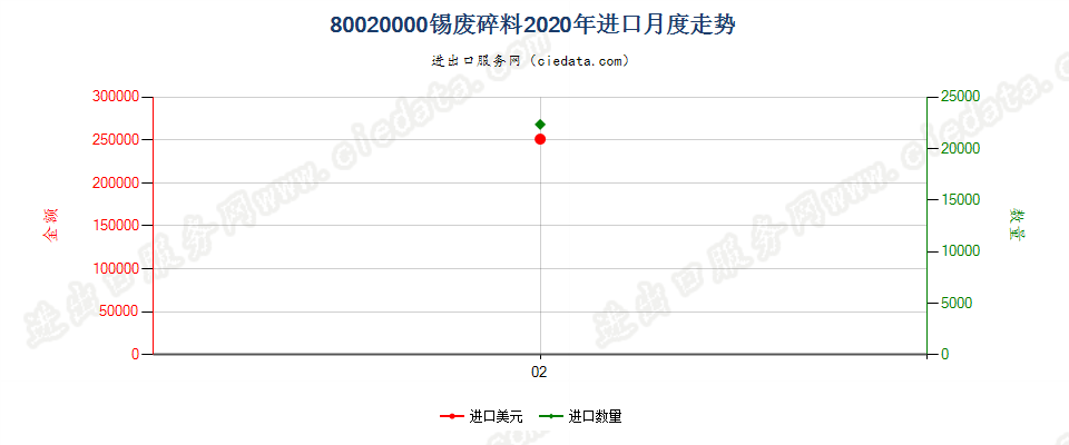 80020000锡废料及碎料进口2020年月度走势图