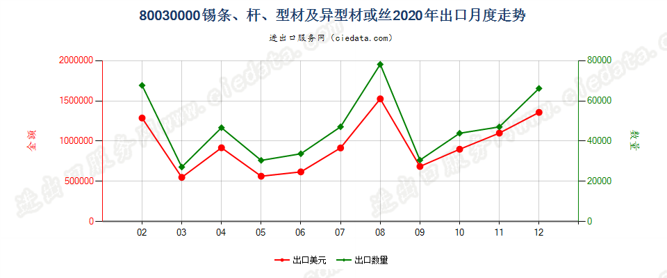 80030000锡条、杆、型材及异型材或丝出口2020年月度走势图