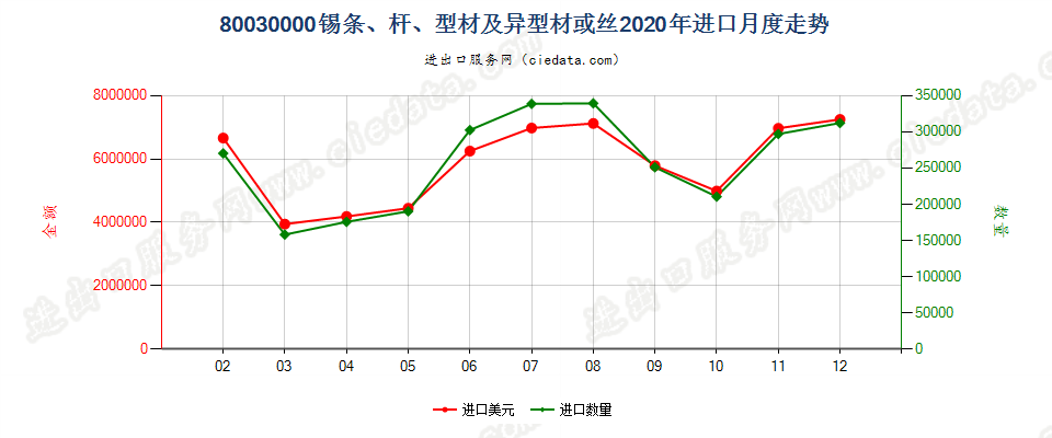 80030000锡条、杆、型材及异型材或丝进口2020年月度走势图