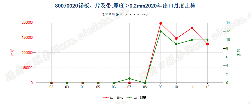 80070020锡板、片及带，厚度＞0.2mm出口2020年月度走势图