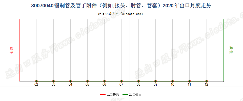 80070040锡制管及管子附件（例如，接头、肘管、管套）出口2020年月度走势图