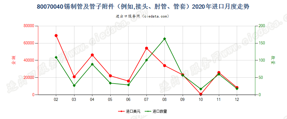 80070040锡制管及管子附件（例如，接头、肘管、管套）进口2020年月度走势图