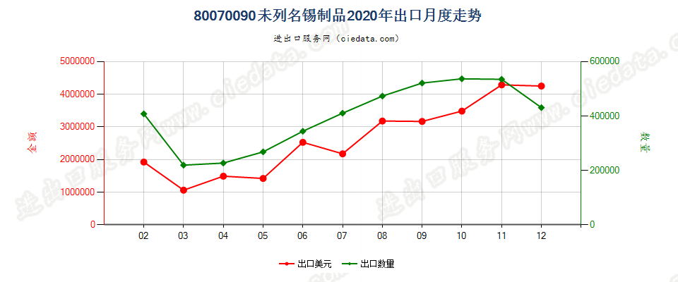 80070090未列名锡制品出口2020年月度走势图