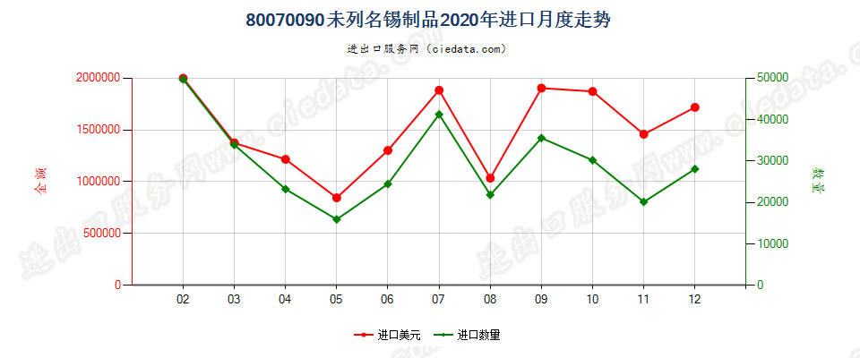 80070090未列名锡制品进口2020年月度走势图