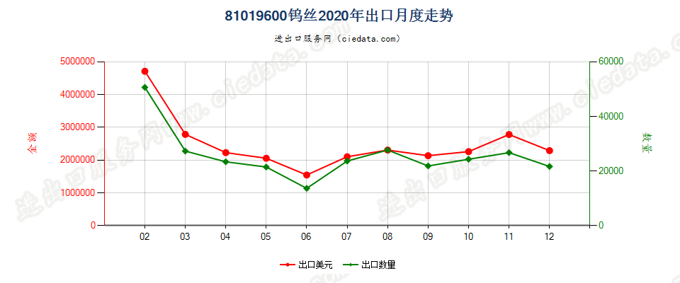 81019600钨丝出口2020年月度走势图