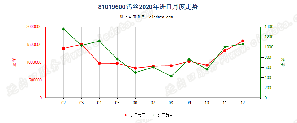 81019600钨丝进口2020年月度走势图