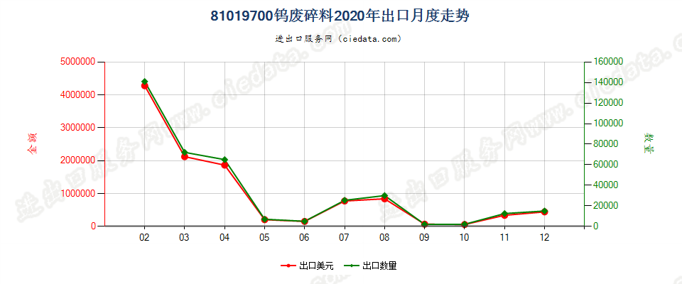 81019700钨废料及碎料出口2020年月度走势图